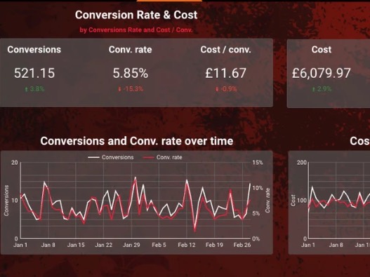 Google Ads tracking dashboard showing conversions, conversion rate and cost per conversion