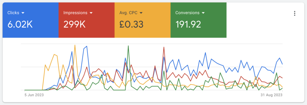 Google ads results, small business google ads