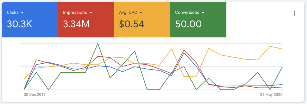 Google ads for small business, mccashin media, edinburgh